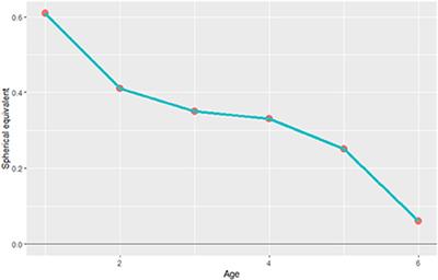 Prevalence of refractive error among Chinese preschool children: The Changsha children eye study